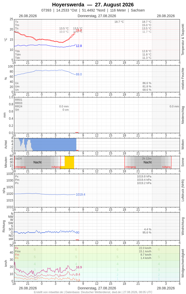 Meteogramm