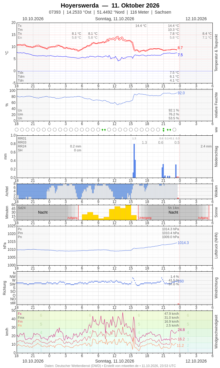 Meteogramm