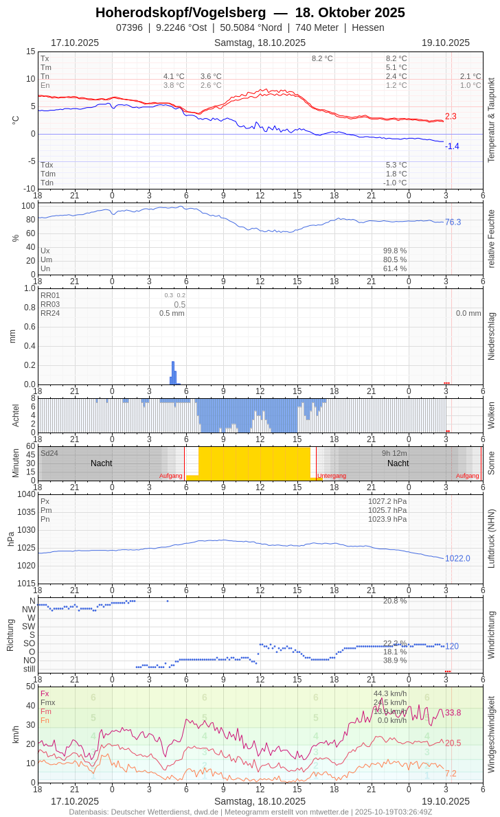 Meteogramm