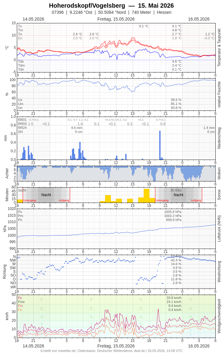 Meteogramm