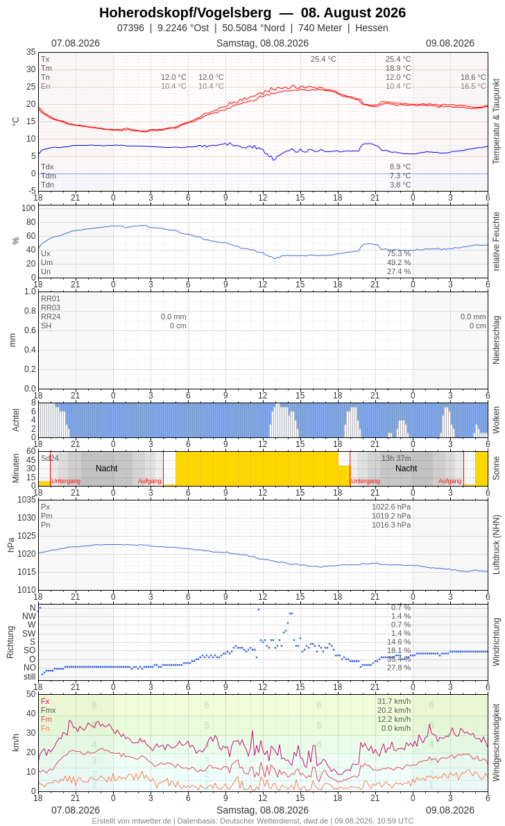 Meteogramm
