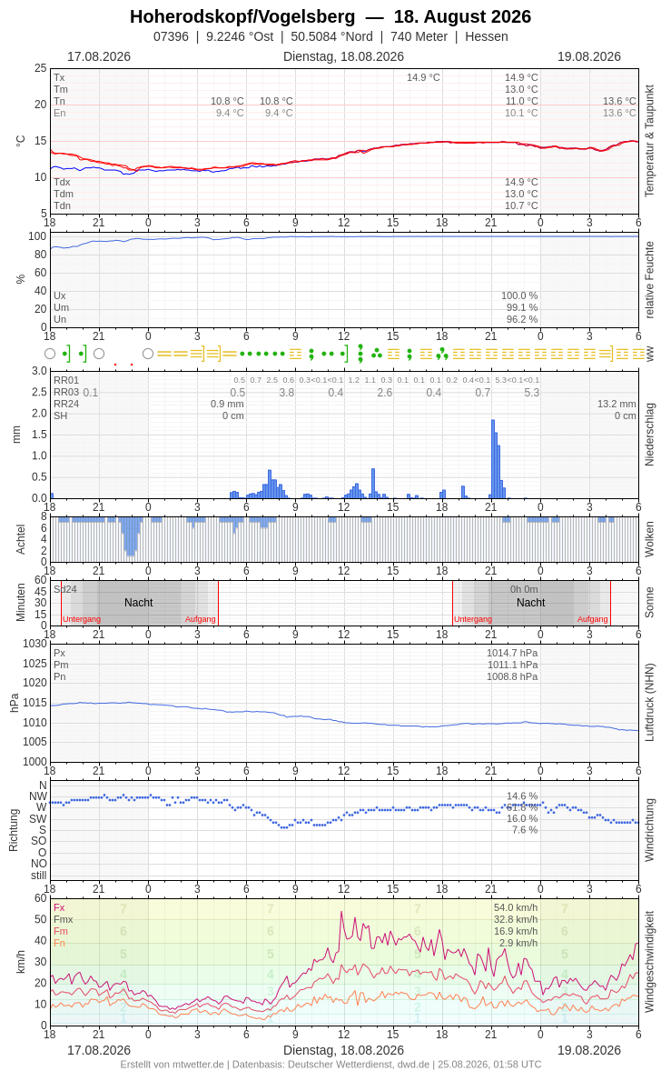 Meteogramm