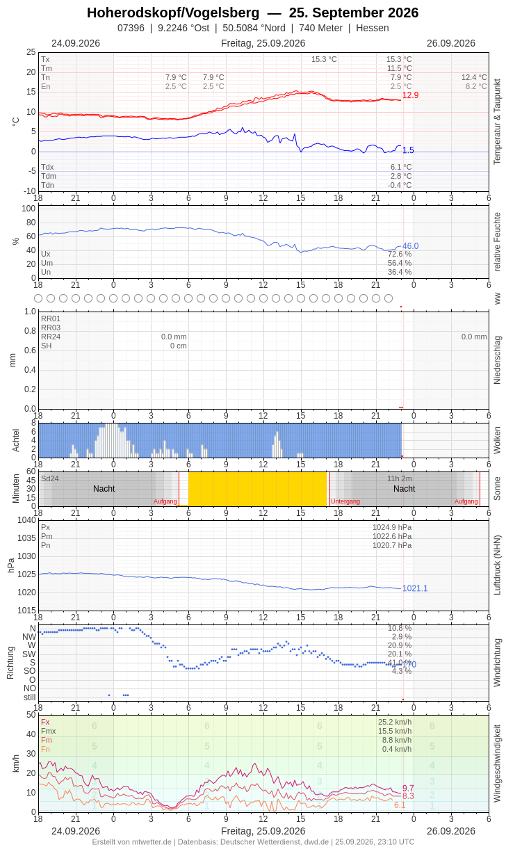 Meteogramm