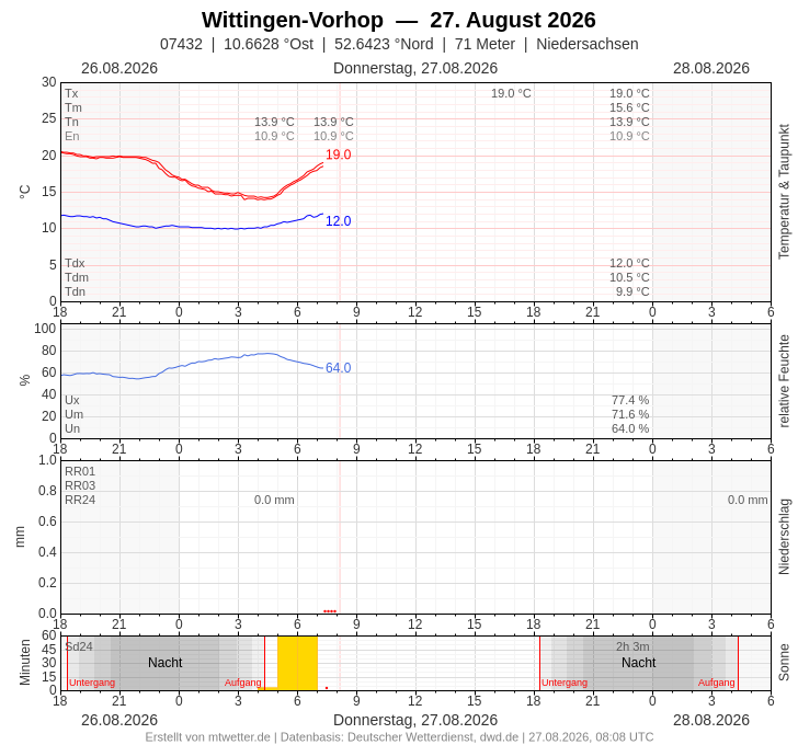 Meteogramm