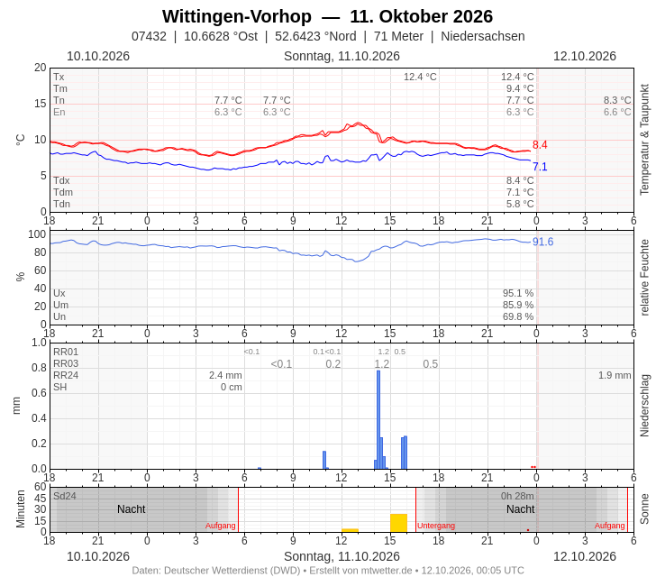 Meteogramm