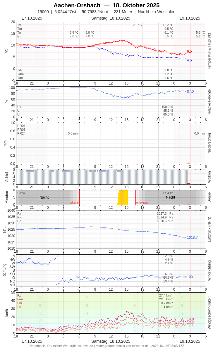 Meteogramm