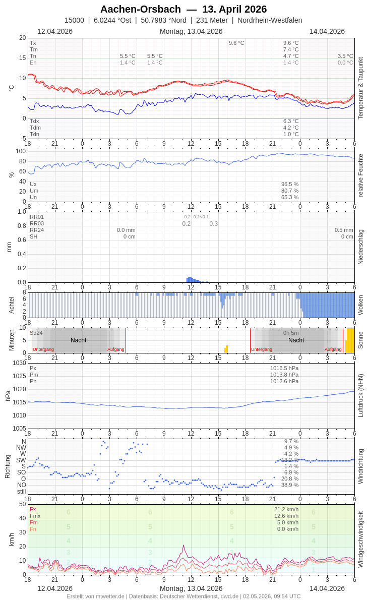 Meteogramm