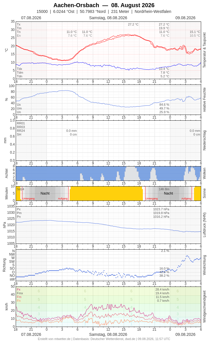 Meteogramm