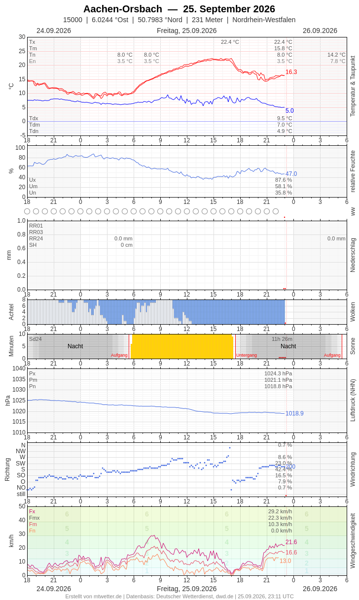 Meteogramm