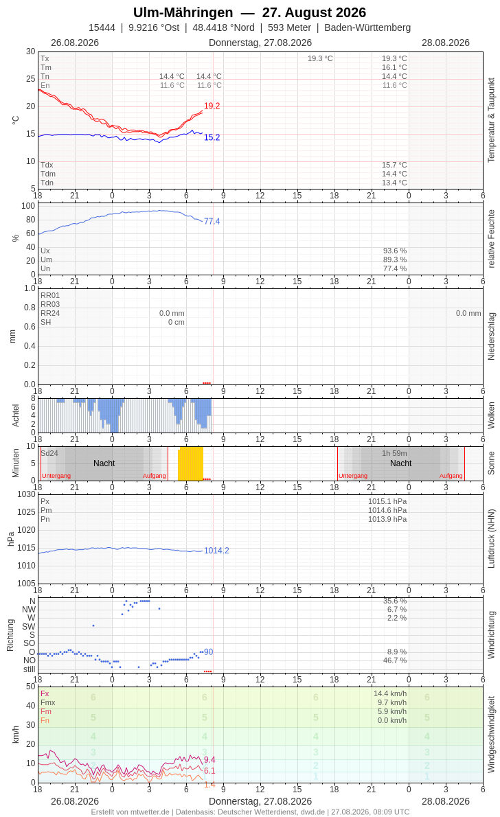Meteogramm