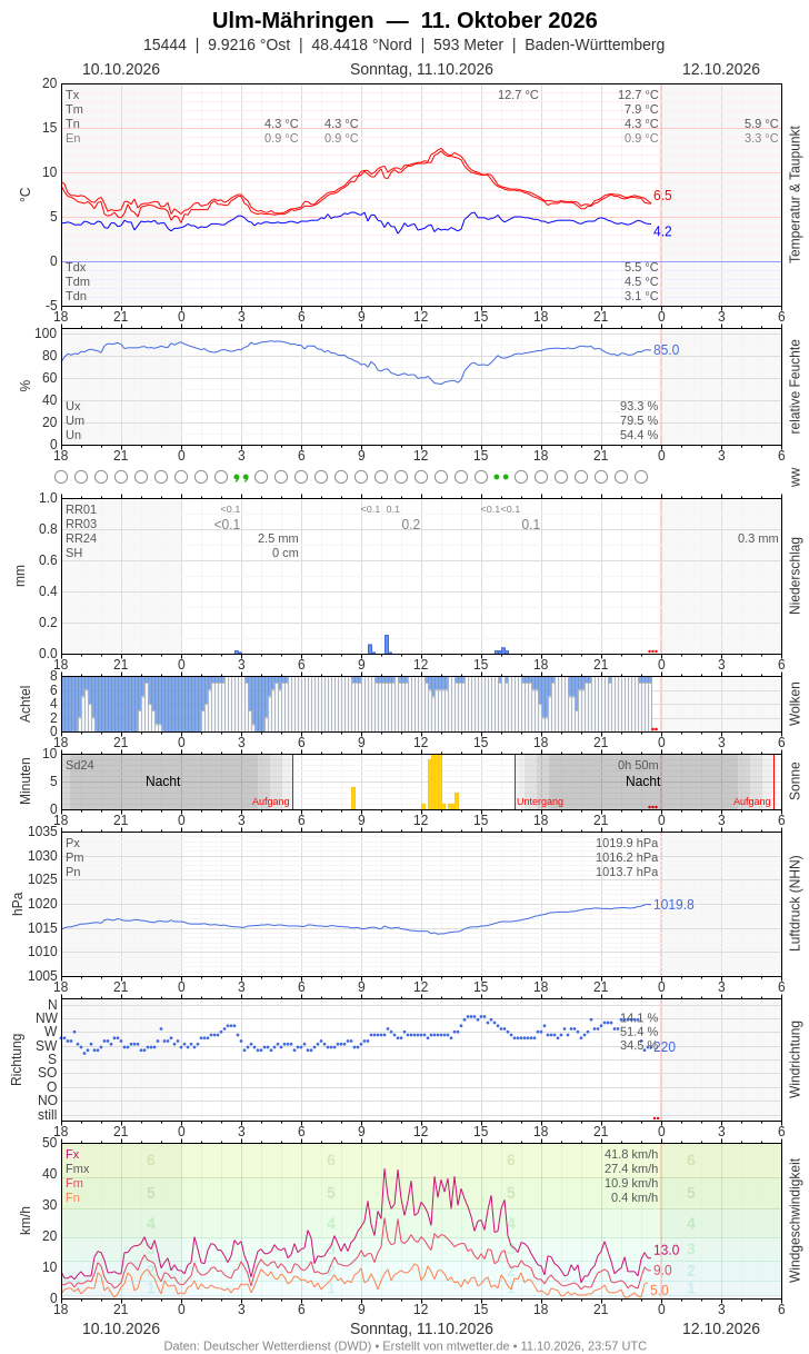Meteogramm