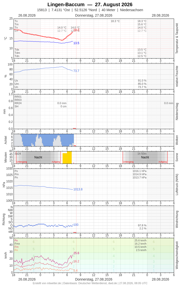 Meteogramm