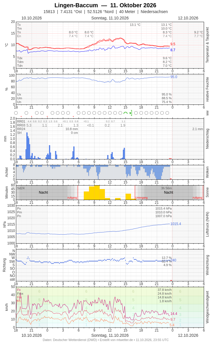Meteogramm