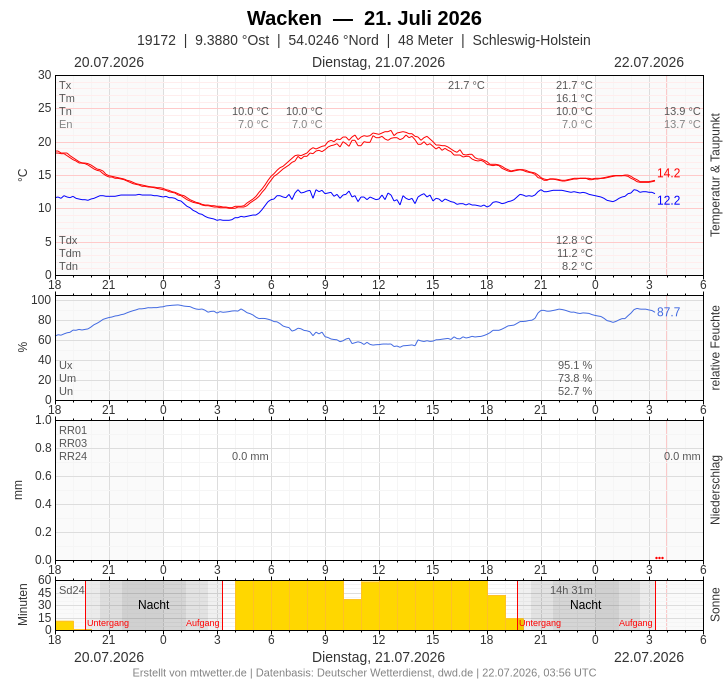 Meteogramm