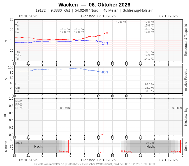 Meteogramm