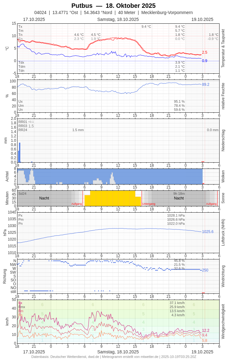 Meteogramm