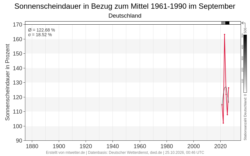 Diagramm