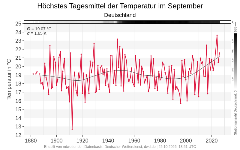 Diagramm